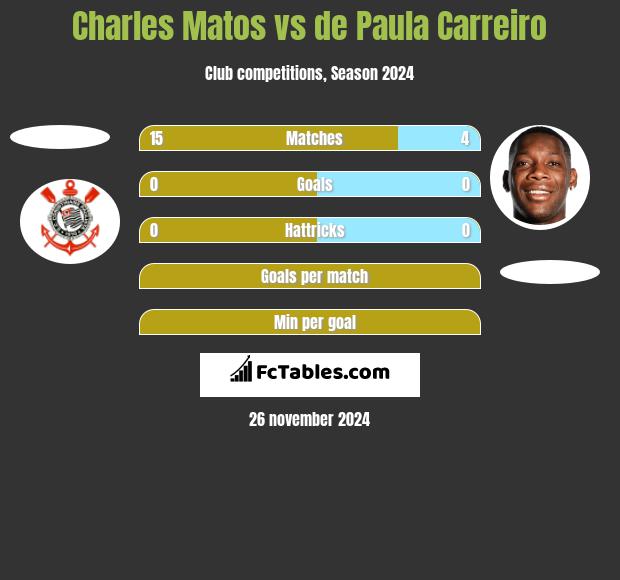 Charles Matos vs de Paula Carreiro h2h player stats