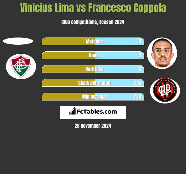 Vinicius Lima vs Francesco Coppola h2h player stats