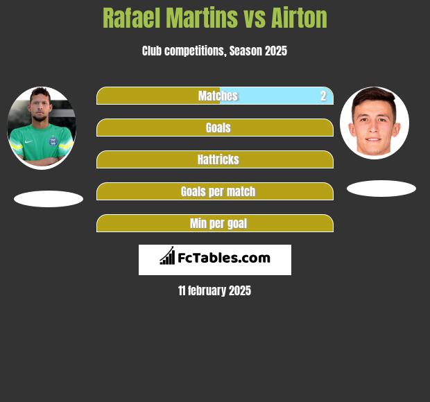 Rafael Martins vs Airton h2h player stats