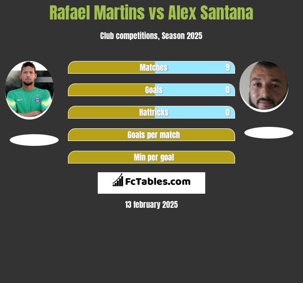 Rafael Martins vs Alex Santana h2h player stats