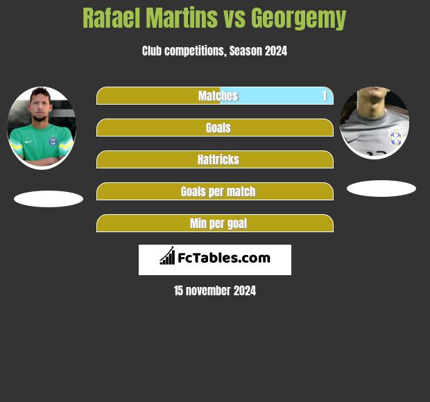 Rafael Martins vs Georgemy h2h player stats