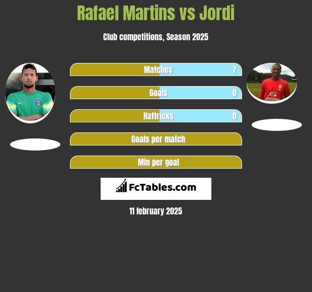 Rafael Martins vs Jordi h2h player stats