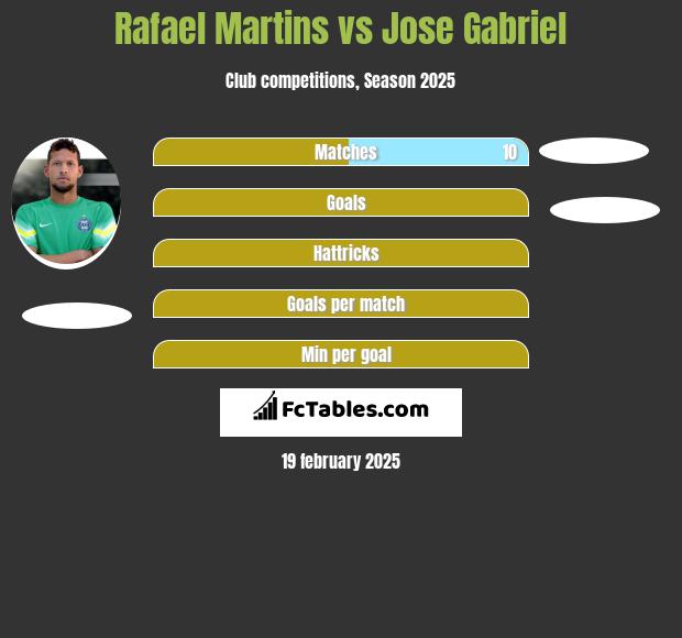 Rafael Martins vs Jose Gabriel h2h player stats