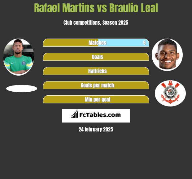 Rafael Martins vs Braulio Leal h2h player stats