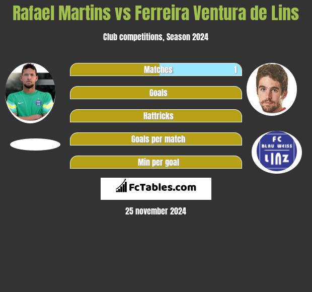 Rafael Martins vs Ferreira Ventura de Lins h2h player stats