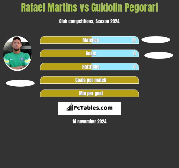 Rafael Martins vs Guidolin Pegorari h2h player stats