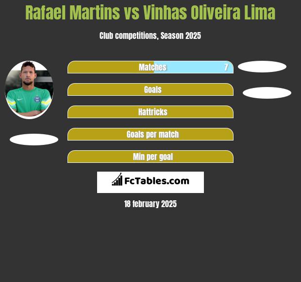 Rafael Martins vs Vinhas Oliveira Lima h2h player stats