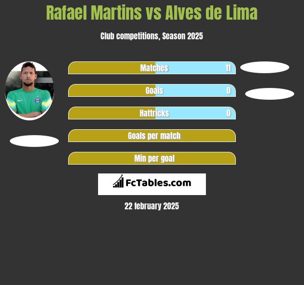 Rafael Martins vs Alves de Lima h2h player stats