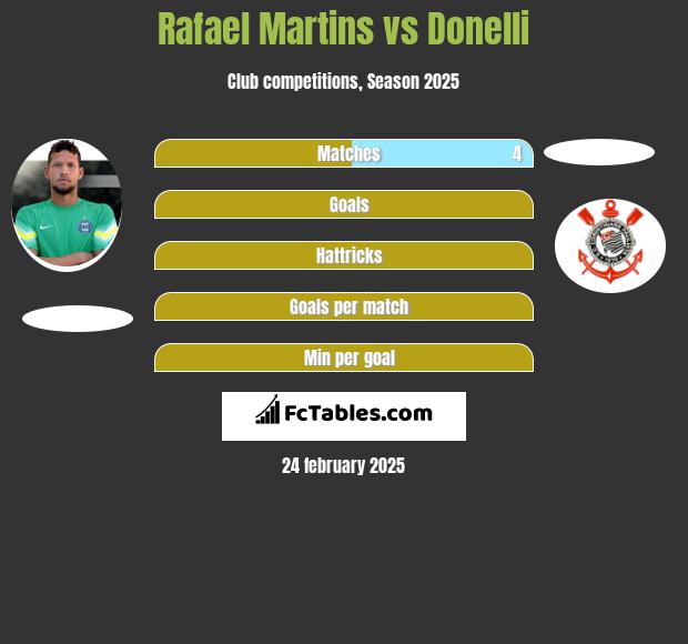 Rafael Martins vs Donelli h2h player stats