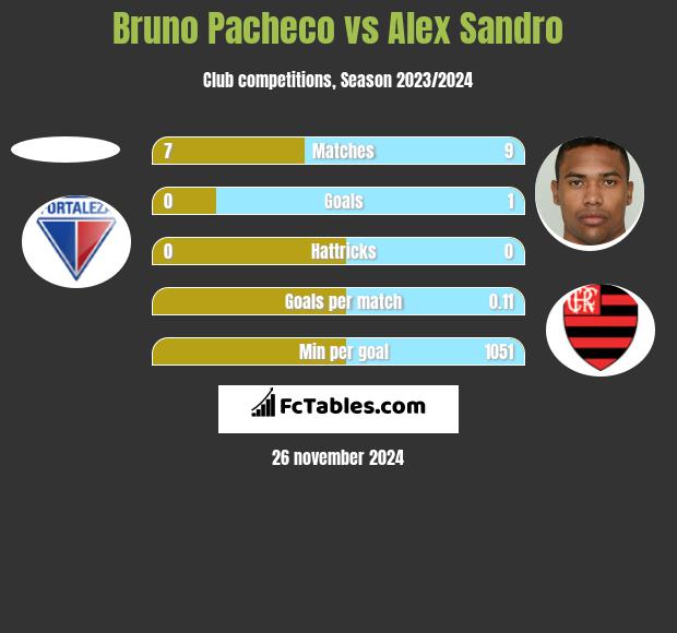 Bruno Pacheco vs Alex Sandro h2h player stats