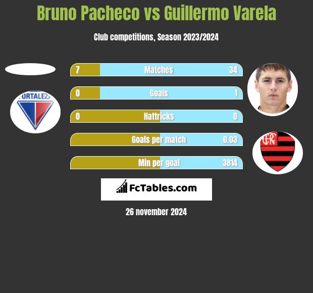 Bruno Pacheco vs Guillermo Varela h2h player stats