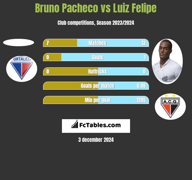 Bruno Pacheco vs Luiz Felipe h2h player stats