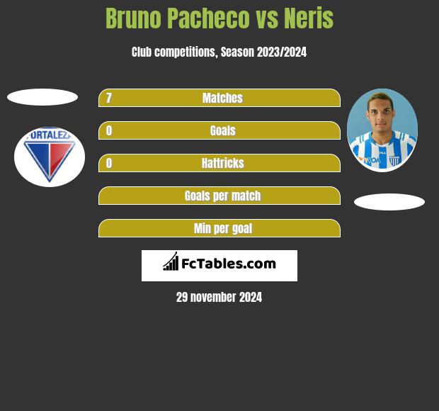 Bruno Pacheco vs Neris h2h player stats