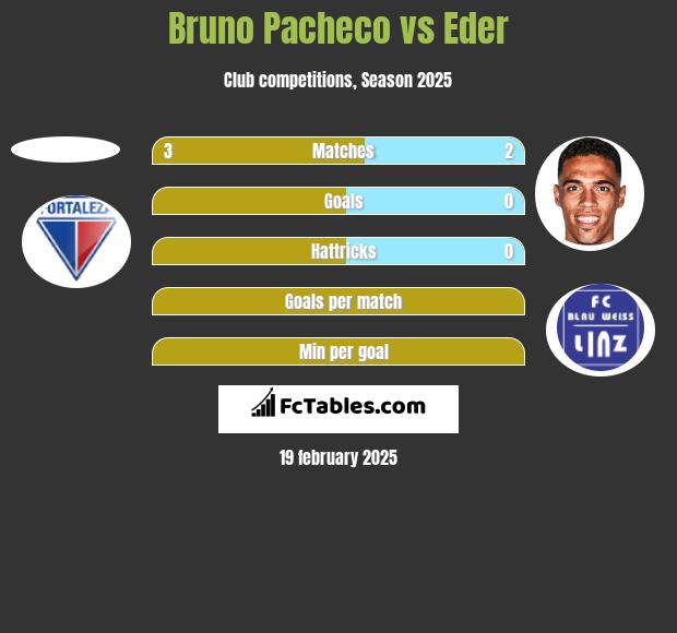 Bruno Pacheco vs Eder h2h player stats