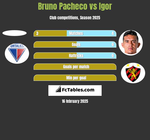 Bruno Pacheco vs Igor h2h player stats