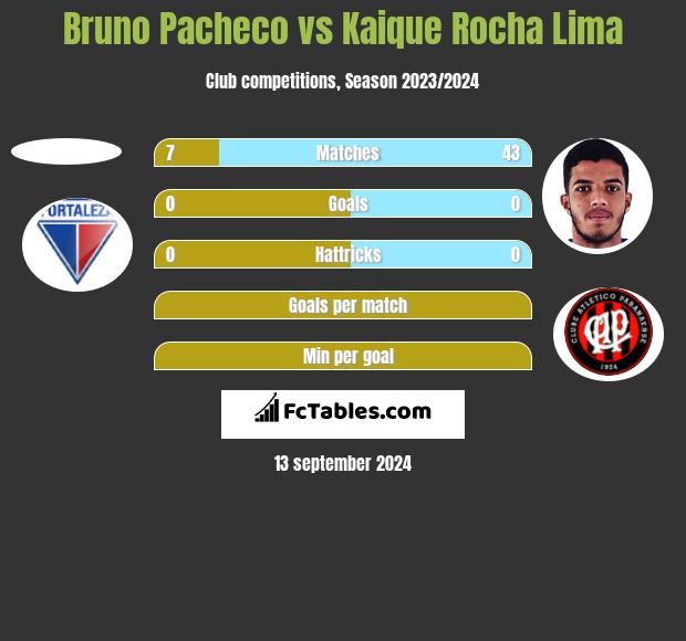 Bruno Pacheco vs Kaique Rocha Lima h2h player stats