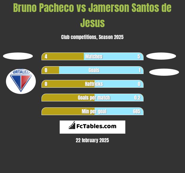 Bruno Pacheco vs Jamerson Santos de Jesus h2h player stats