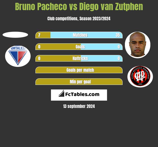 Bruno Pacheco vs Diego van Zutphen h2h player stats