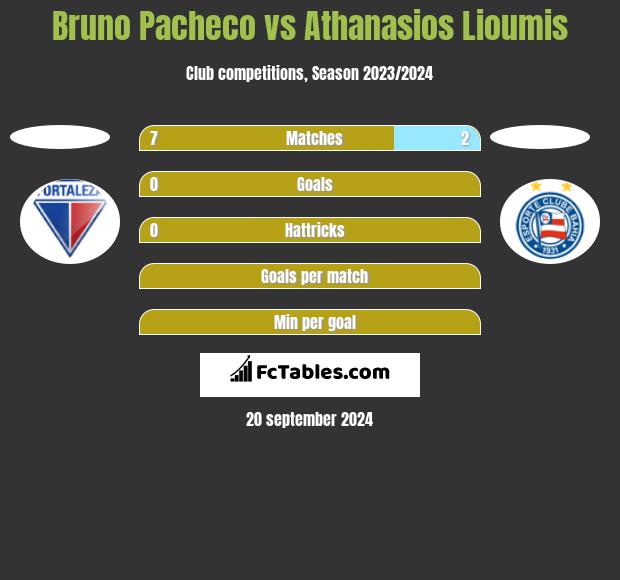 Bruno Pacheco vs Athanasios Lioumis h2h player stats