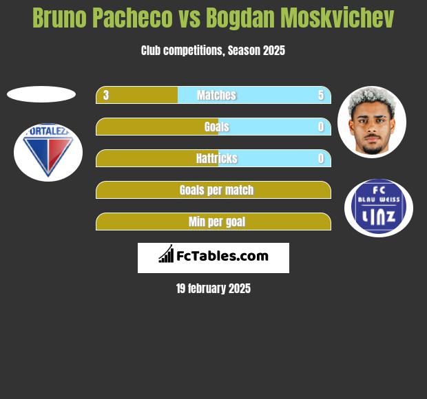 Bruno Pacheco vs Bogdan Moskvichev h2h player stats