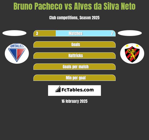 Bruno Pacheco vs Alves da Silva Neto h2h player stats