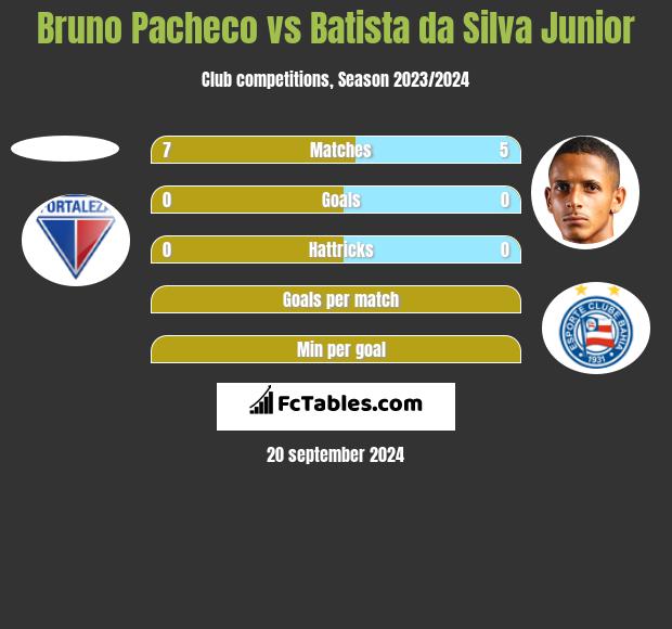 Bruno Pacheco vs Batista da Silva Junior h2h player stats