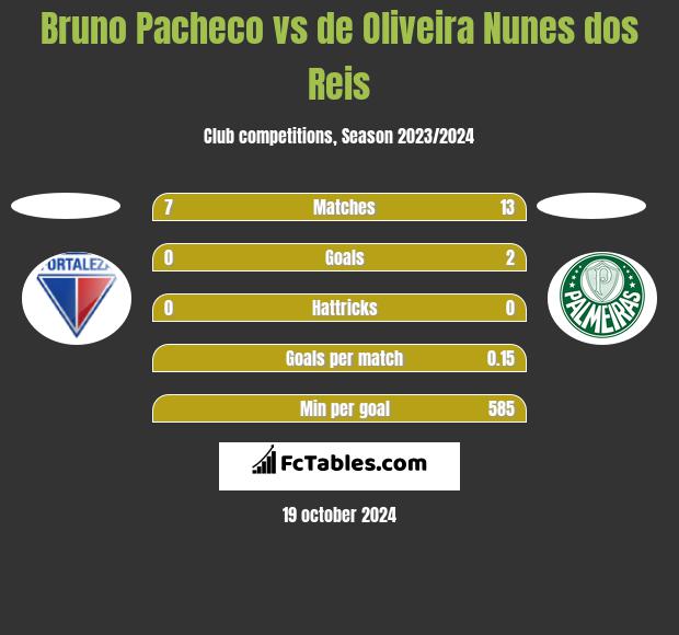 Bruno Pacheco vs de Oliveira Nunes dos Reis h2h player stats