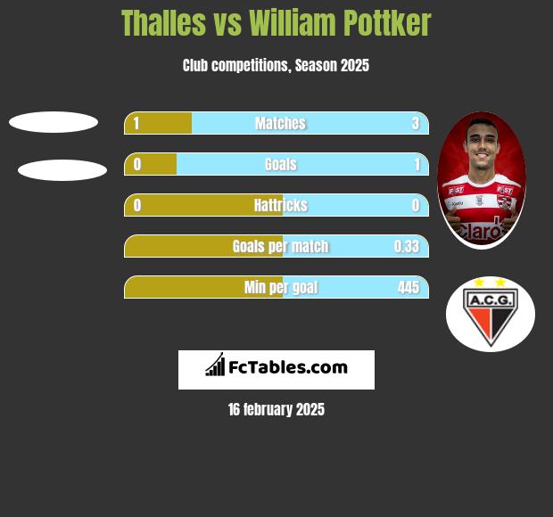 Thalles vs William Pottker h2h player stats