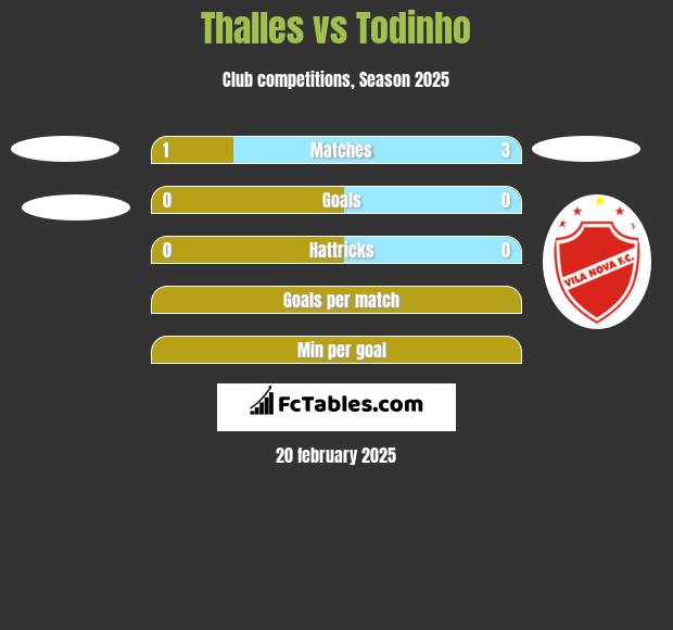 Thalles vs Todinho h2h player stats