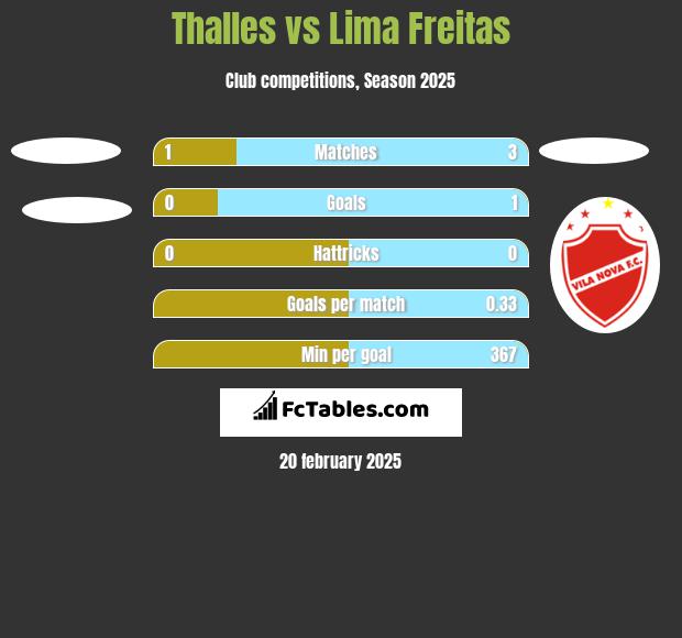 Thalles vs Lima Freitas h2h player stats