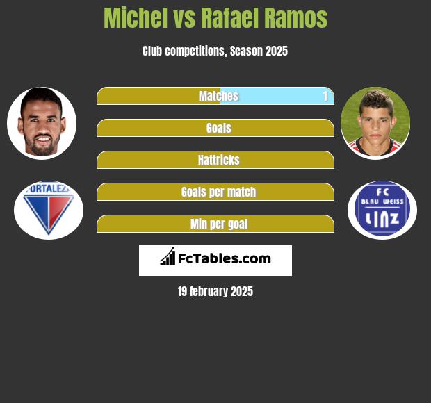 Michel vs Rafael Ramos h2h player stats