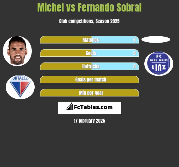 Michel vs Fernando Sobral h2h player stats