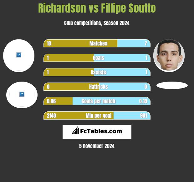 Richardson vs Fillipe Soutto h2h player stats