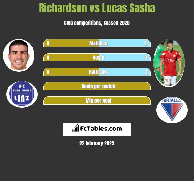 Richardson vs Lucas Sasha h2h player stats