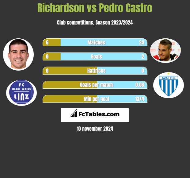 Richardson vs Pedro Castro h2h player stats