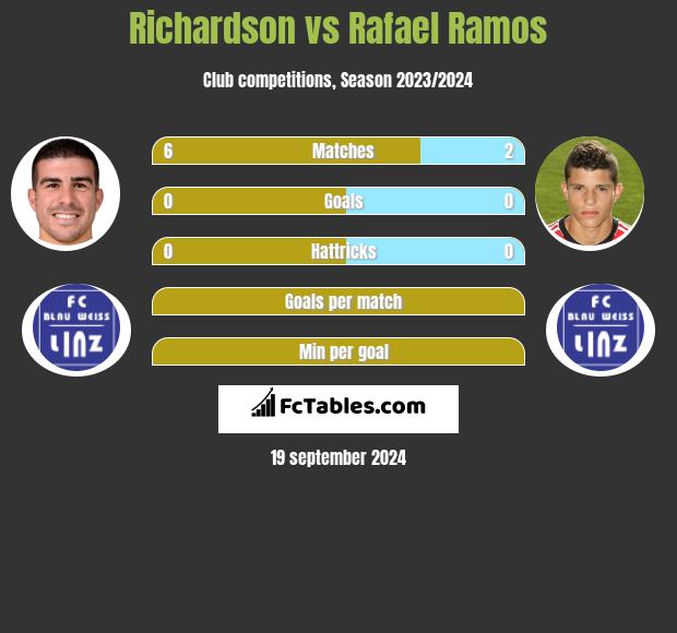 Richardson vs Rafael Ramos h2h player stats