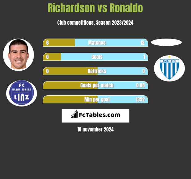 Richardson vs Ronaldo h2h player stats