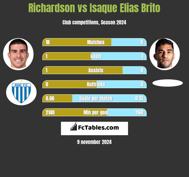 Richardson vs Isaque Elias Brito h2h player stats