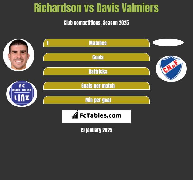 Richardson vs Davis Valmiers h2h player stats