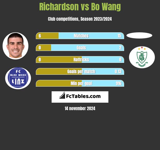 Richardson vs Bo Wang h2h player stats