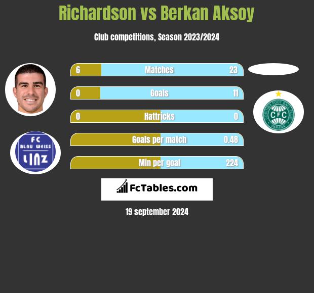 Richardson vs Berkan Aksoy h2h player stats