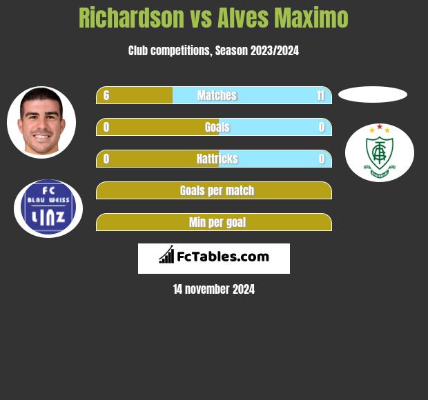 Richardson vs Alves Maximo h2h player stats