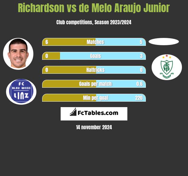 Richardson vs de Melo Araujo Junior h2h player stats