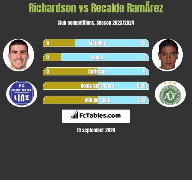 Richardson vs Recalde RamÃ­rez h2h player stats