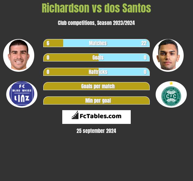 Richardson vs dos Santos h2h player stats