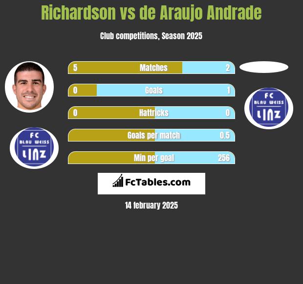 Richardson vs de Araujo Andrade h2h player stats