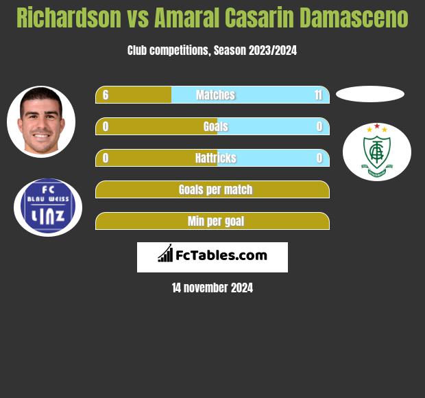 Richardson vs Amaral Casarin Damasceno h2h player stats