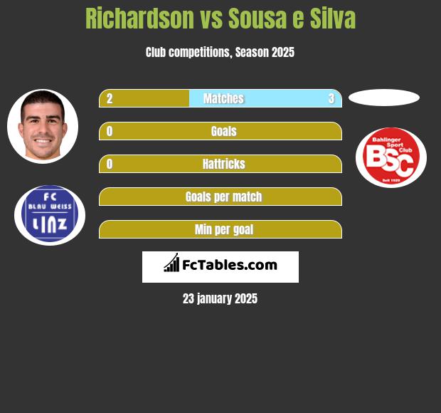 Richardson vs Sousa e Silva h2h player stats