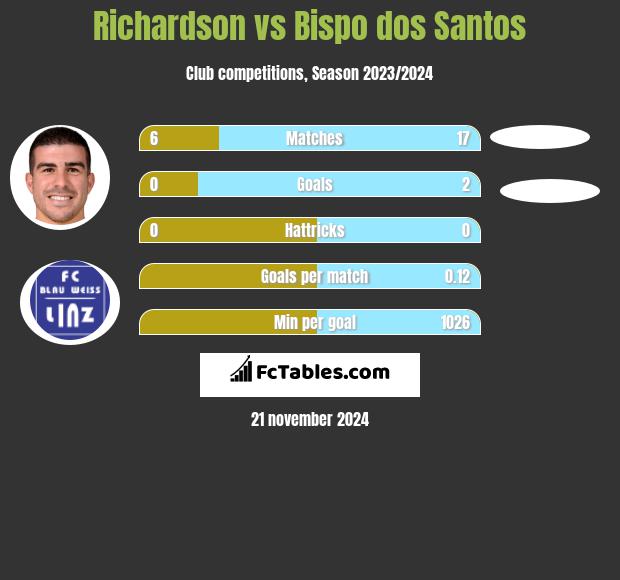 Richardson vs Bispo dos Santos h2h player stats