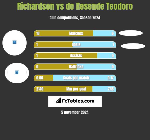 Richardson vs de Resende Teodoro h2h player stats